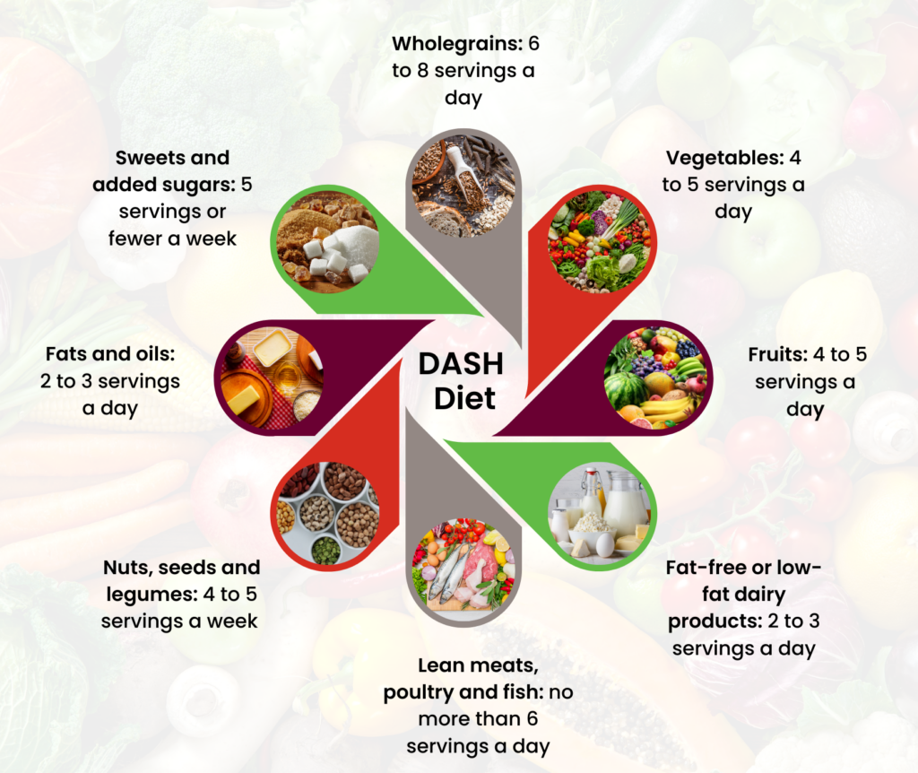 Irish Heart DASH Diet - Irish Heart