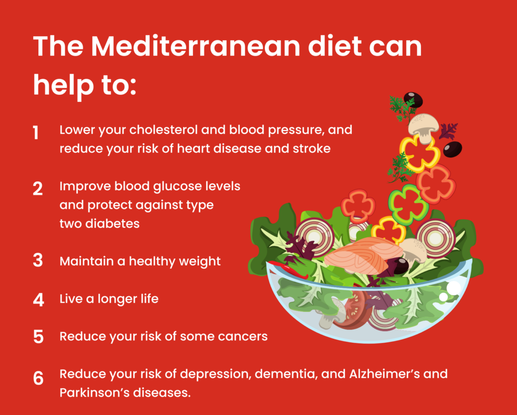 The Mediterranean diet can help you to:  lower your cholesterol and blood pressure, and reduce your risk of heart disease and stroke  improve blood glucose levels and protect against type two diabetes  maintain a healthy weight  live a longer life  reduce your risk of some cancers  reduce your risk of depression, dementia, and Alzheimer’s and Parkinson’s diseases. 